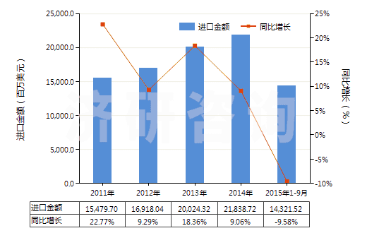 2011-2015年9月中國銅礦砂及其精礦(HS26030000)進口總額及增速統(tǒng)計